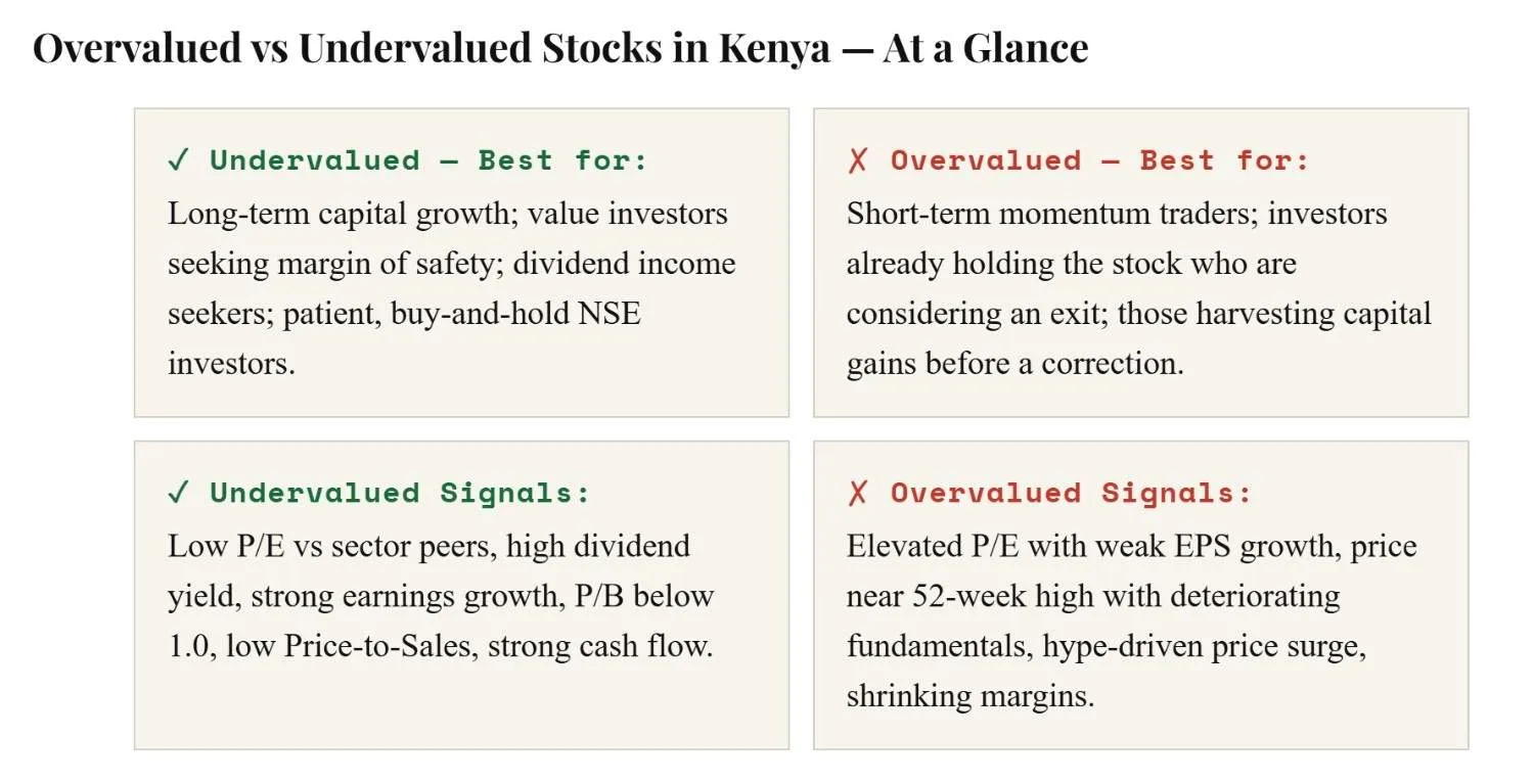 How to Spot Overvalued vs Undervalued Stocks in Kenya