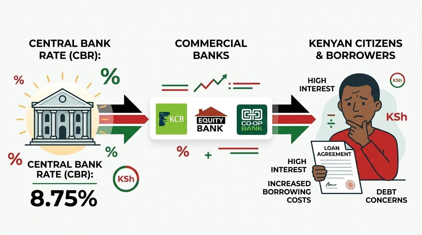 Infographic showing how the Central Bank Rate flows from the CBK to commercial banks and then to Kenyan borrowers