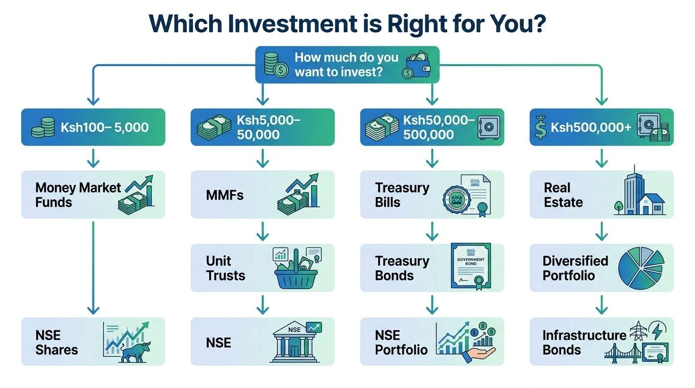 Kenyan investor comparing NSE shares and real estate investment options