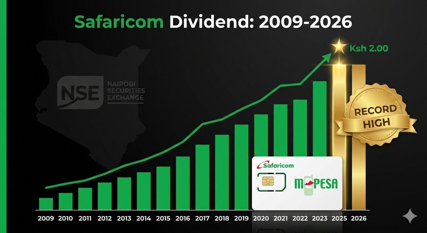 Safaricom Dividend Payout to Investors Through the Years
