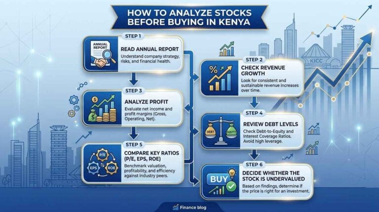 How to Analyze Stocks Before Buying in Kenya