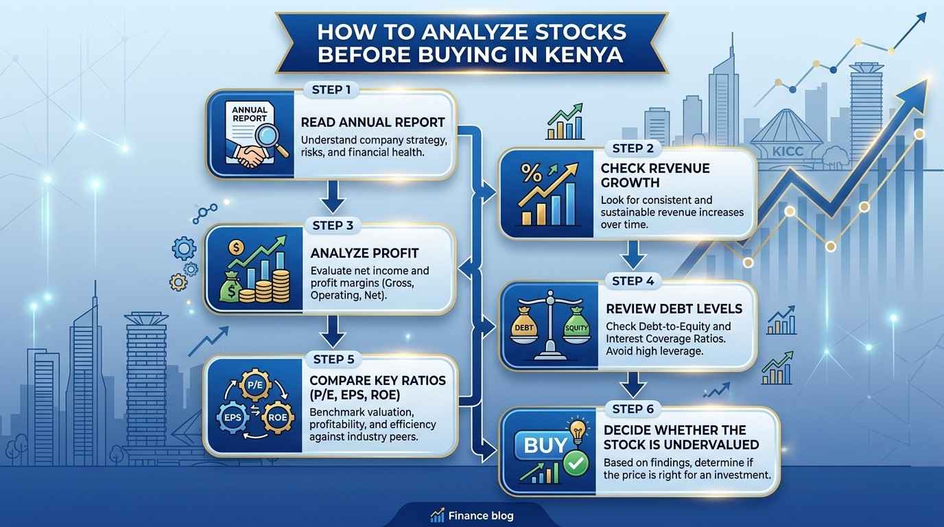How to Analyze Stocks Before Buying in Kenya