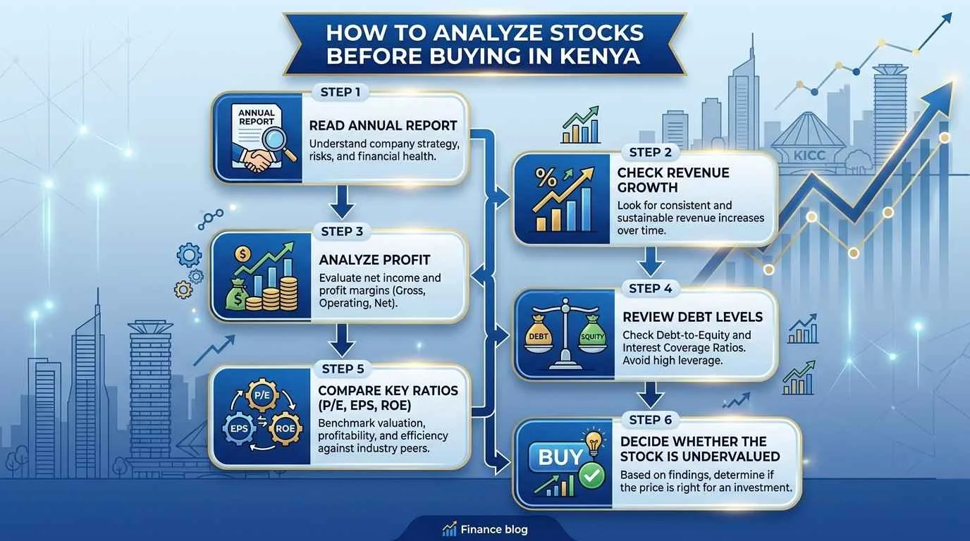 How to Analyze Stocks Before Buying in Kenya