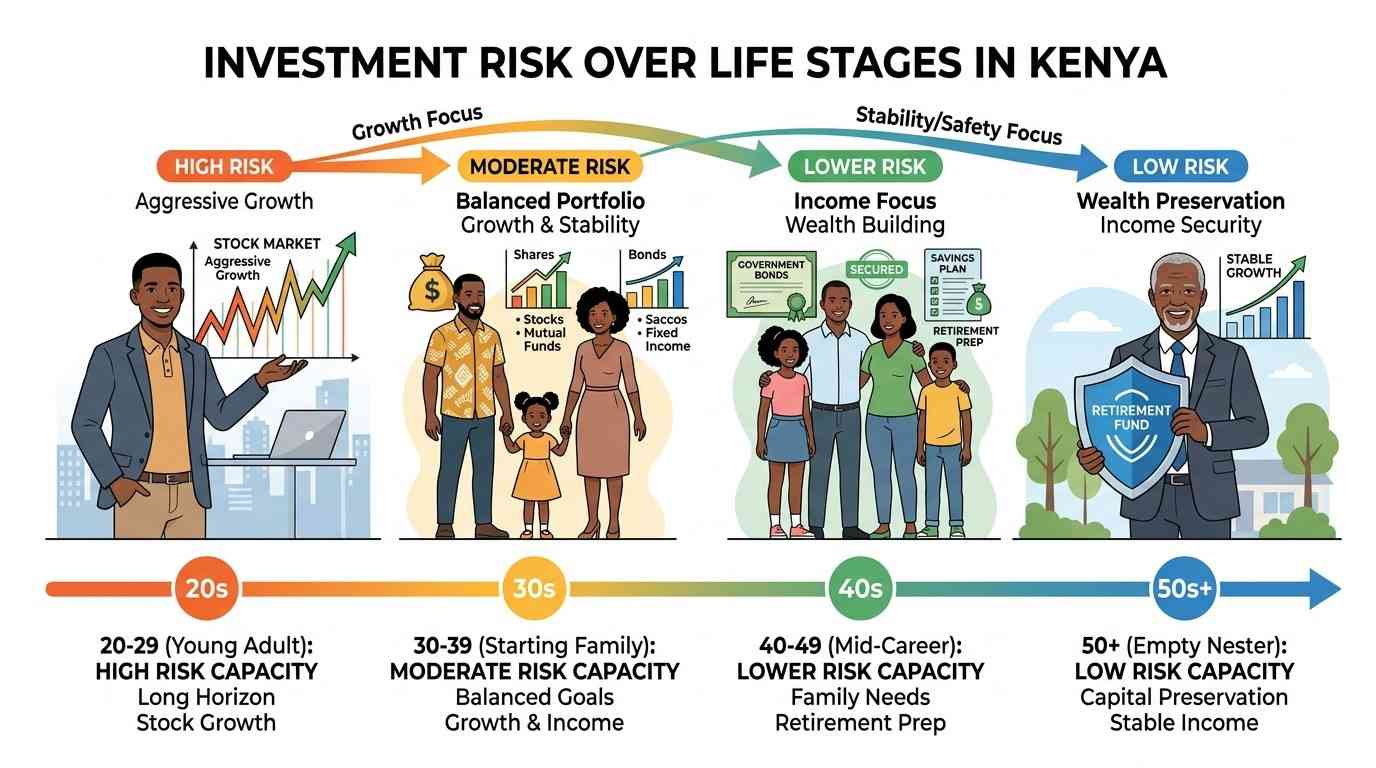 Investing by age in Kenya - chart showing how risk should change from 20s to 50s
